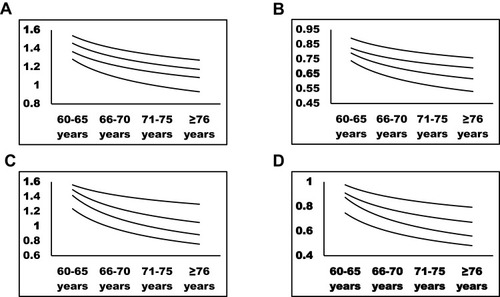 Figure 1 Reference curves for gait speed (A and C) and height-normalized gait speed (B and D) in men (upper row) and women (lower row).