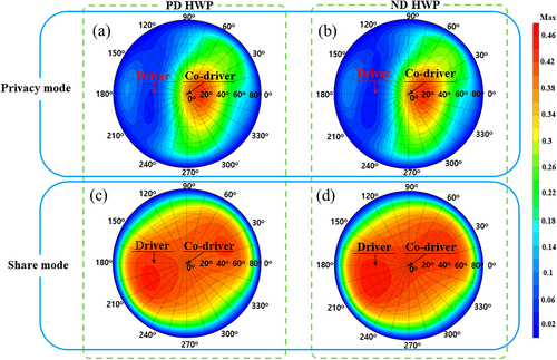 Figure 3. Contour plots of TR in privacy mode when (a) PD and (b) ND HWP were used. (c) and (d) correspond to TR profiles in share mode. Techwiz 2D was used for this calculation.