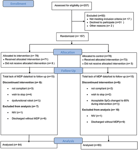 Figure 3 Consort flow-chart of inclusion. Consort flow-chart of inclusion showing number of patients (n) assessed for eligibility, randomization, allocation, and completion for analysis of the primary outcome on the MDP.