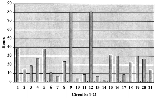 Figure 1. Histogram showing the distribution of circuit life span.