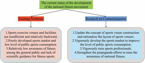 Figure 1. The current status of the development of national fitness.