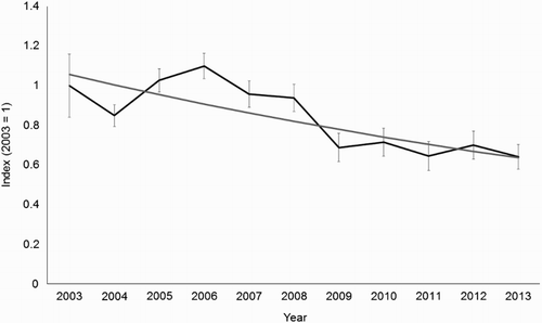 Figure 3. Trend in the number of Woodcock registrations at annual survey sites between 2003 and 2013. Index values are based on the mean number of registrations observed in 2003 and are back-transformed year coefficients from a Poisson GLM (error bars ± 1 se). A regression line is fitted through the index values.