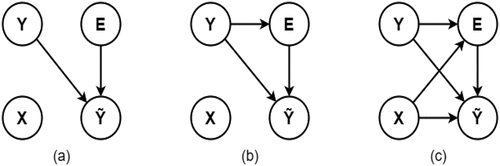 Figure 1. Statistical representation of label noise (Frenay and Verleysen Citation2013). NCAR (a) (Noisy completely at random) is an acronym for noisy completely at random. NAR (b) stands for noisy at random. NNAR (c) stands for noisy not at random.