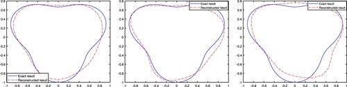 Figure 6. Reconstruction for the pear-shaped scatterer with γ1,γ2,γ3, δ=0.01.