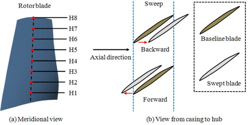 Figure 8. Schematic graph of blade sweep definition.