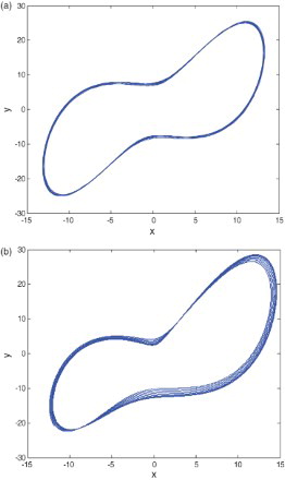 Fig. 4. Periodic attractors of the fractional-order Lorenz system. (a) Periodic attractor based on the time-domain method. (b) Periodic attractor based on the frequency-domain method.