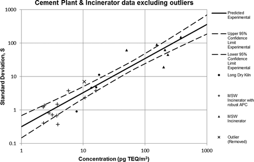 Figure 3. Relationship between standard deviation and concentration of cement plant and incinerator PCDD/PCDF data excluding possible outliers.