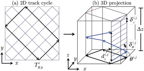 Fig. 3. (a) Two-dimensional and (b) three-dimensional, with the 3D tracks defined as “stacks” above the 2D tracks (from Ref. 40)
