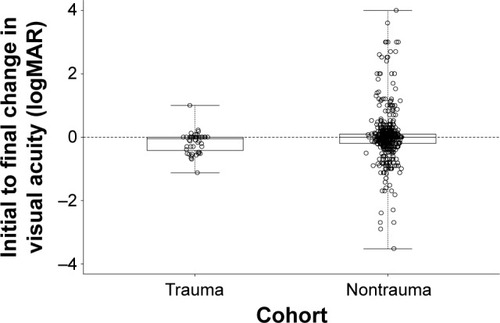 Figure 1 Initial to final change in visual acuity (logMAR) for traumatic and nontraumatic uveitis patients.