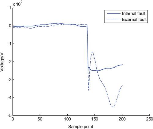 Figure 5. Travelling wave fronts of internal & external DC faults.