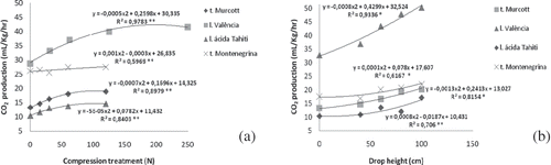 FIGURE 3 CO2 production as a function of the treatment intensity. Mechanical damage of compression (a) and impact (b) in Murcott tangor, Valência orange, Tahiti limes, and Montenegrina tangerines.