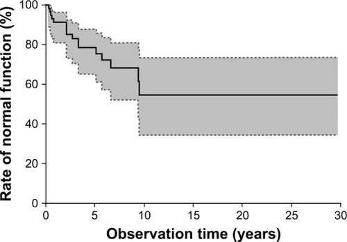Figure 2 Kaplan–Meier curve describing the time remaining for normal thyroid function in 58 EGD patients.