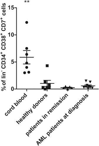 Figure 2. Presence of early T-progenitors at the start of co-cultures. Percentage of early T-progenitors (ETP, lin− CD34+ CD38+ CD7+) in CD34+ cells isolated at day 0 of co-cultures from cord blood (n = 7), healthy donors (n = 7), patients in remission (n = 5) and AML patients at diagnosis (n = 9). Individual samples, mean percentages per sample group and s.d. are shown. Mann–Whitney U test was used to assess statistical significance. P-value < 0.01 (**). Other differences were not significant