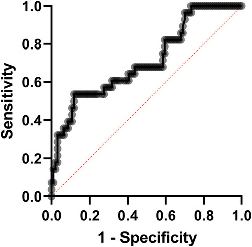 Figure 3 ROC curve analysis using ferritin level for discriminating severe COVID-19 from non-severe cases. The AUC was 0.9233. The sensitivity, specificity, and cut-off point were (64.3%, 60% and > 484 ng/mL) for severe COVID-19.