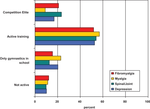 Figure 6 Patterns of physical activity before age 30 years.