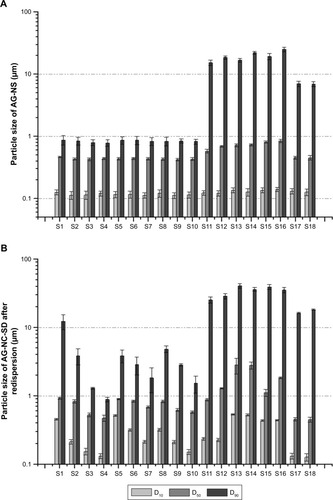 Figure 2 Particle size (μm) of freshly prepared AG-NS (A) and redispersed AG-NS from AG-NC-SD (B) with different dispersants.Note: D10, D50, and D90 are the average 10%, 50%, and 90% volume percentiles, respectively.Abbreviations: AG, andrographolide; NC, nanocrystal; NS, NC suspension; S, sample; SD, solid dispersion.