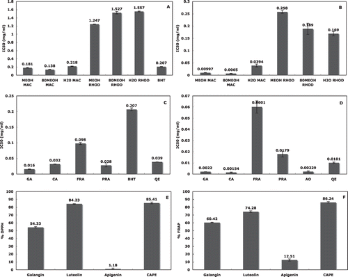 Figure 1 (a) DPPH assay. (b) FRAP assay: MEOH MAC, MEOH RHOD: methanol extracts of West Macedonia and Rhodes; 80MEOH MAC, 80MEOH RHOD: 80% methanol extracts of West Macedonia and Rhodes; H2O MAC, H2O RHOD: aqueous extracts of West Macedonia and Rhodes propolis, respectively; BHT: butyl-hydroxy-toluene. (c) DPPH assay. (d) FRAP assay: GA: gallic acid; CA: caffeic acid; PRA: protocatechuic acid; FRA: ferulic acid; QE: quercetin; BHT: butyl-hudroxy-toluene; AO: ascorbic acid. (e) % DPPH. (f) % FRAP: Galangin, apigenin, luteolin, and CAPE: caffeic acid phenethyl ester.