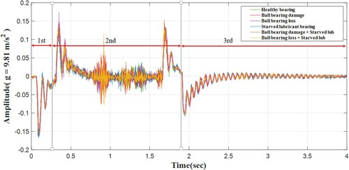 Figure 17. Vibration signals in the time domain.