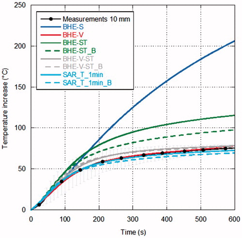Figure 6. Temperature increments as a function of time (60 W radiated for 10 min) at 10 mm from the antenna surface.
