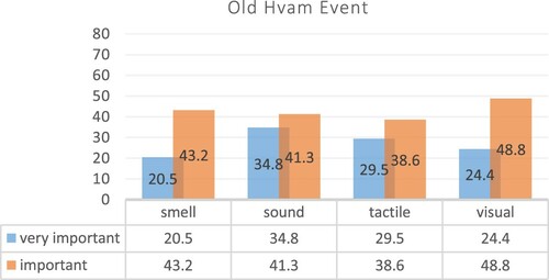 Figure 1. Importance of senses and Old Hvam living museum of cultural and social history.
