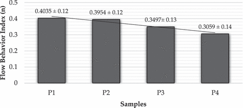 Figure 3. Value of n (flow behaviour index) of double emulsion vitamin C at various treatment.
