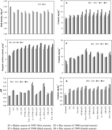 Figure 2.  Effect of different fertilization treatments on bulk density, organic carbon content, pH, and available nitrogen (N), phosphorus (P) and potassium (K) content of soil after harvest of rainy and dry season crops during 1997–1999.