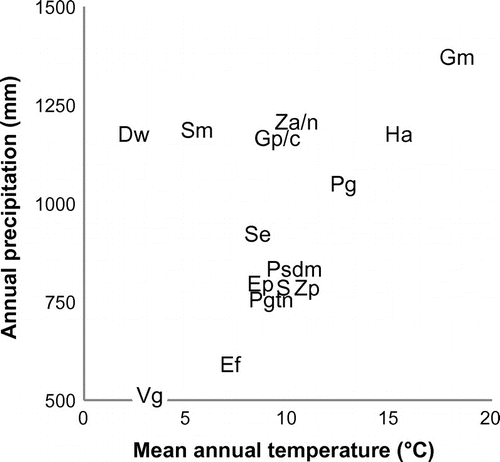 Figure 4. Climate space (annual precipitation and mean annual temperature) diagram of 15 indicator taxa. Discus whitneyi = Dw, Eleocharis palustris = Ep, Euconulus fulvus = Ef, Galba modicella = Gm, Gyraulus parvus/circumstriatus = Gp/c, Helisoma anceps = Ha, Physa gyrina = Pg, Pisidium spp. = Psdm, Potamogeton spp. = Pgtn, Scirpus microcarpus = Sm, Stagnicola elodes = Se, Succineidae = S, Vallonia gracilicosta = Vg, Zannichellia palustris = Zp, and Zonitoides spp. = Za/n. Note: some labels have been slightly moved from their centroids to aid legibility.