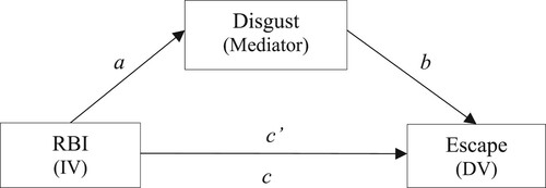 Figure 1. Mediation Model of Repulsive Body Image (RBI), Disgust Responses to and Urges to Escape from Specific Body-Related Autobiographical Memories.