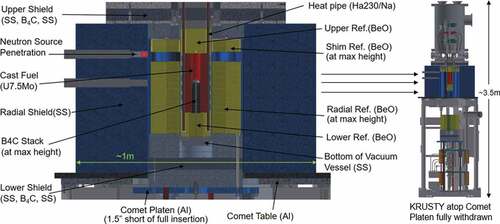 Fig. 2. KRUSTY reactor configuration.