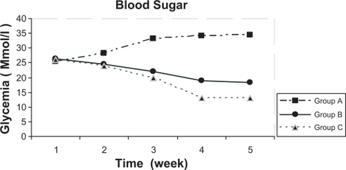 Figure 2 Blood sugar in mice with streptozotocin-induced diabetes.