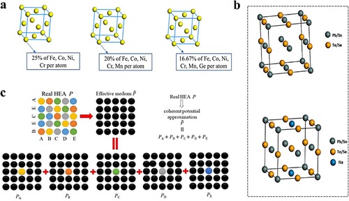 Figure 1. (a) VCA models of FeCoNiCr, FeCoNiCrMn, and FeCoNiCrMnGe, respectively. Reprinted with permission from Ref. [Citation42] Copyright 2011, Elsevier. (b) Crystal structure of PbSnTeSe HEA and Pb0.99SnTeSe-Na0.01 HEA. Reprinted with permission from Ref. [Citation43] Copyright 2022, Elsevier. (c) CPA models for the equimolar ABCDE high-entropy alloys (HEAs). Reprinted with permission from Ref. [Citation46] Copyright 2017, Creative Commons Attribution License (CC BY).