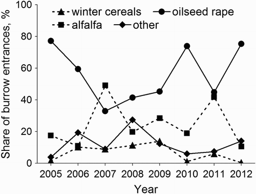 Figure 2. The proportion (share) of common vole burrow entrances in individual crops (the ratio of entrance number in a given crop type to the total number of entrances found in a given year) near Czempiń, western Poland, in the years 2005–2012.