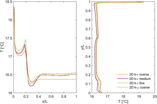 Figure 16. Grid sensitivity analysis through horizontal (left) and vertical (right) plane for 2D model. Locations of the lines can be found in Figure 6.