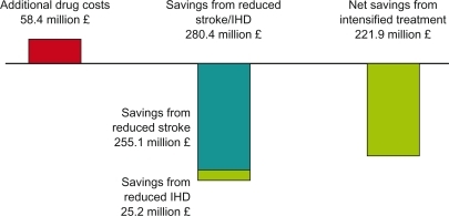 Figure 4 Cost savings in the UK by intensifying antihypertensive drug treatment.Citation15