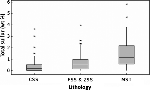 Fig. 2  Distribution of average total sulphur content in lithological units from the Brunner Coal Measures. CSS-coarse sandstones, FSS and ZSS- fine sandstones and siltstones, MST-mudstones. The upper whisker shows the highest data value within the upper limit. The top the box of represents the third quartile. The median is the middle of the data and is shown by the line within the shaded box. The bottom of the box represents the 1st quartile. Asterisks denote outliers, the number of S analyses used to make this figure is >100.