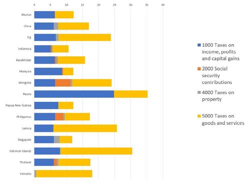 Fig. A3 Asia: tax revenues composition by country