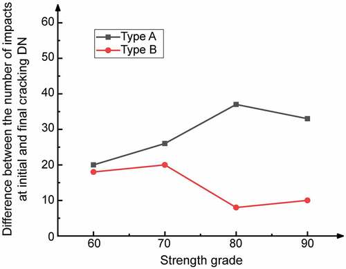 Figure 16. Relationship between strength grade and number of impacts between initial and final cracking.