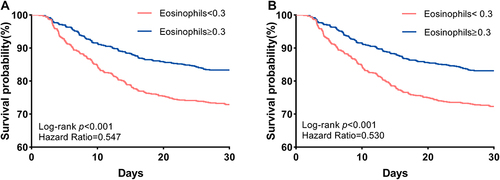 Figure 2 Survival curves for the relationship between baseline eosinophils and risk of 30-day mortality (A)/in-hospital mortality (B).