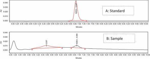 Figure 4. The chromatogram of N-nitrosodiethylamine (NDEA) by HPLC