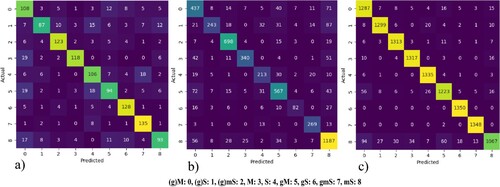 Figure 5. Confusion matrix. (a) Under-sampled training (b) Standard (c) Over-sampled training.