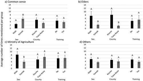 Figure 6. Average number of times a learning source was mentioned per farmer group (with standard errors), comparing men and women, the two counties and trained and non-trained farmers (regular advisory services or not) for: a) common sense (no external learning source), b) elders and relatives, c) Ministry of Agriculture and d) other learning sources (other ministries, other NGOs, education, media or their own farmer group). The remaining learning sources mentioned (neighbors and friends, Vi Agroforestry) were not included, as neighbors and friends did not improve the model fit and Vi Agroforestry was a selection criterion