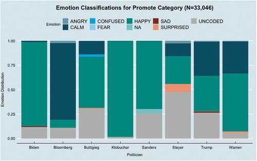 Figure 5. Emotions for the promote category.