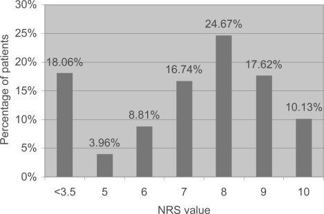 Figure 4 Pain severity as classified by study participants at baseline using numerical rating scale (NRS).