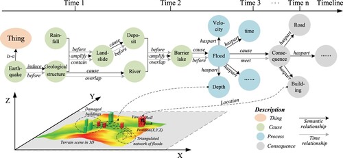 Figure 2. The storyline of dam-break floods.
