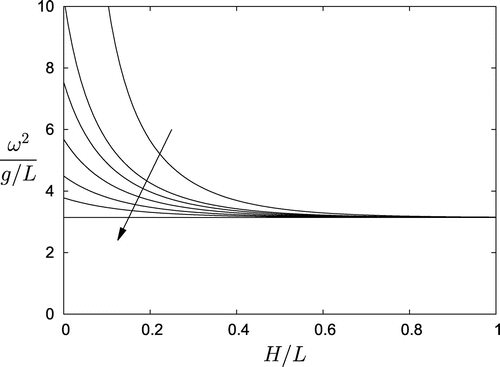 Figure 2. C1 container frequencies plotted at B={1.0,1.05,1.1,1.2,1.4,1.8,∞} for k=π/L. The arrow shows the direction of increasing B. The limiting frequency for B=∞ is the isochronous frequency for a container with asymptotic width L given by Equation (Equation1.5(1.5) ω2g=πL.(1.5) ).