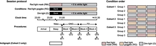 Figure 2 Schematic diagram of the within-subjects, crossover design schedule for lighting conditions, auditory performance testing (GNG and TD tasks), sleep questionnaire administration (QT1–QT5), and circadian system biomarker measurements (cortisol and melatonin, BT1–BT3) for all experimental sessions. The 90-min sleep opportunity period included a 30-min window for the participants to fall asleep, and participants were expected to sleep for at least 1 hr. During the red light mask condition, participants’ eyes were closed during the sleep period and the light stimulus was received through their eyelids. The order of conditions for each of the study cohorts is shown on the right.Abbreviations: BT, biomarker time; GNG, go/no-go task; QT, questionnaire time; TD, target detection task.