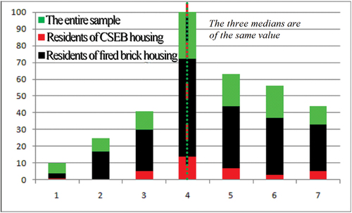 Figure 14. Distribution of levels of HBMS with fire brick technology among Auroville residents.