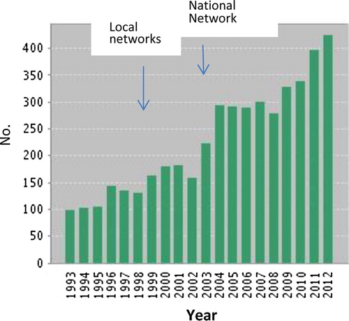 Figure 2. Number of journal publications on primary care general practice or family medicine in Scotland.