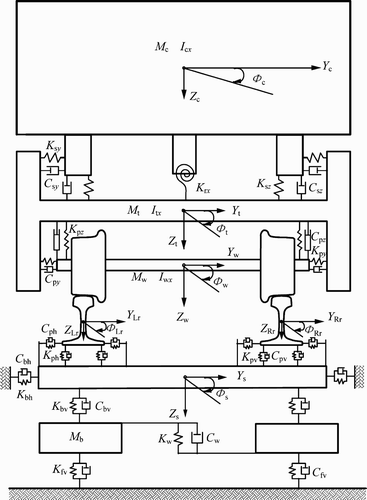 Figure 3. Three-dimensional vehicle–track coupled model (end view).