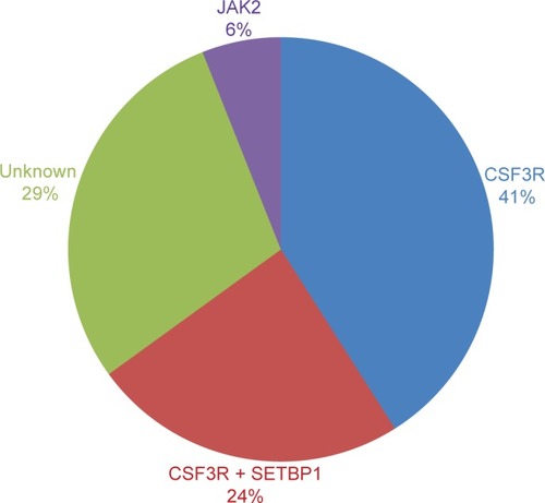 Figure 1 CNL mutations frequencies.